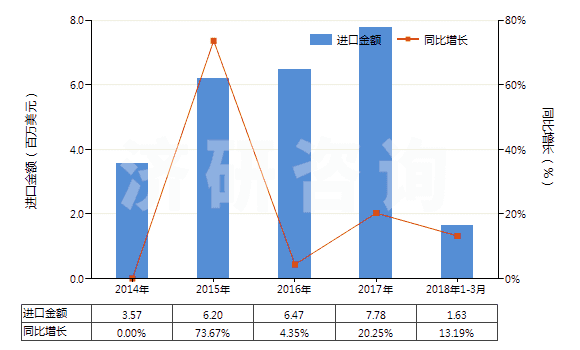 2014-2018年3月中國其他無齒孔卷片（105mm＜寬≤610mm）(HS37024490)進口總額及增速統(tǒng)計